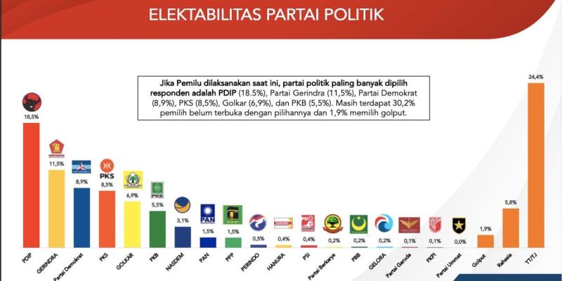 Elektabilitas: Indikator Penting yang Harus Dipahami Partai Politik